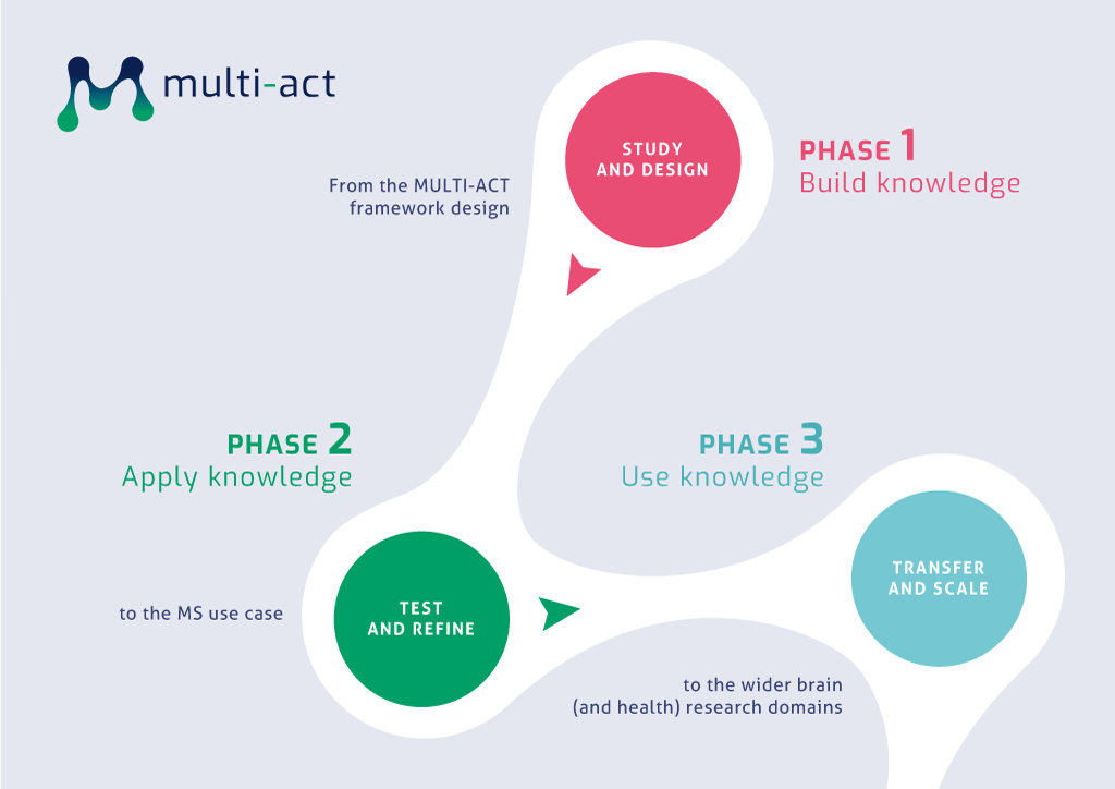 The MULTI-ACT journey